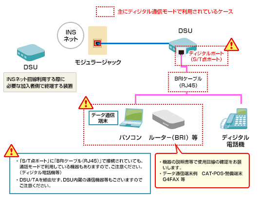 DSU（ディジタルサービスユニット）のINSネット ディジタル通信モード利用有無確認方法の図