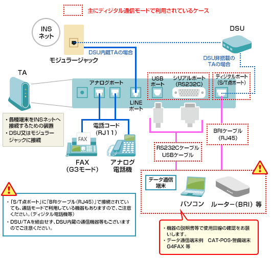 TA（ターミナルアダプター）のINSネット ディジタル通信モード利用有無確認方法の図