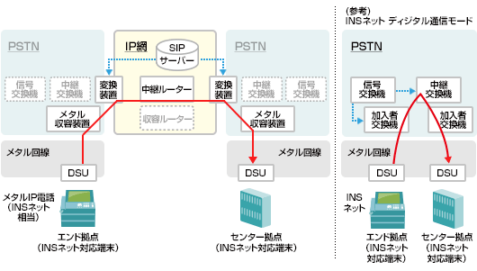 「メタルIP電話上のデータ通信」（補完策）提供の仕組みの図