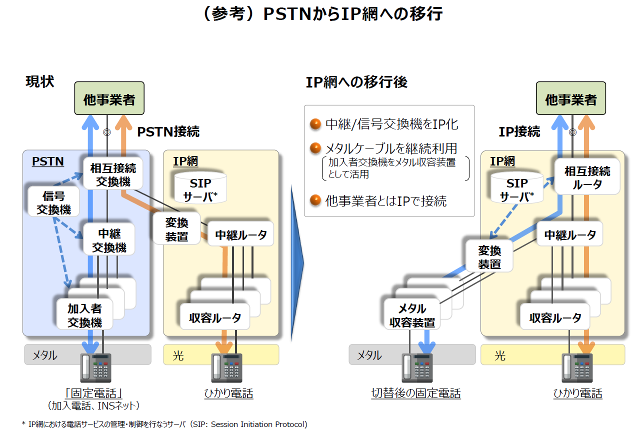 NTT東日本・NTT西日本の固定電話回線数の推移