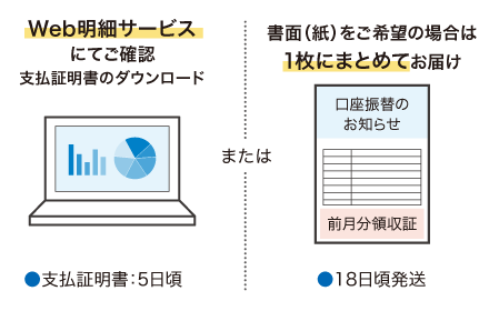 支払証明書のダウンロードWeb明細サービスにてご確認 または 書面(紙)をご希望の場合は1枚にまとめてお届け