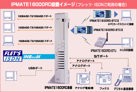 ISDN対応ワイヤレスダイヤルアップルータ IPMATE1600RD 設置イメージ