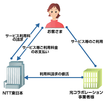 光コラボユーザで料金回収代行サービスを利用されている方へのご案内 料金のお支払トップ Web116 Jp Ntt東日本