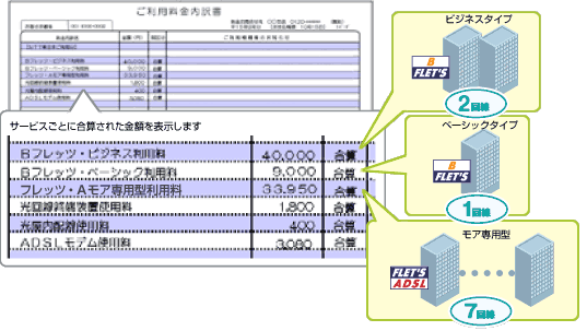 フレッツ広域一括請求 詳細 請求書をさまざまな形でお届けします 請求書 領収証 明細書 料金のお支払トップ Web116 Jp Ntt東日本