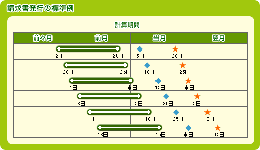 請求書の発行のタイミング 請求書 領収証 明細書 料金のお支払トップ Web116 Jp Ntt東日本