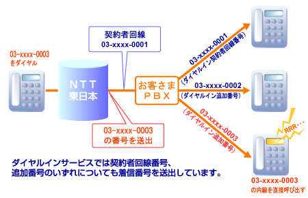 ダイヤルイン 詳細 その他 便利なオプション 割引 オプション 電話トップ Web116 Jp Ntt東日本